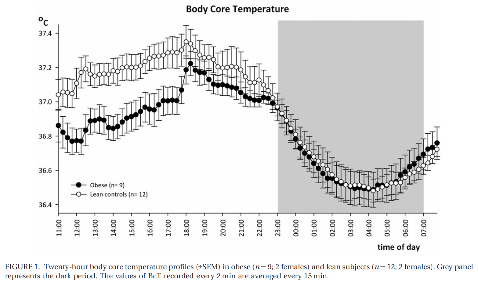 Obesity chart